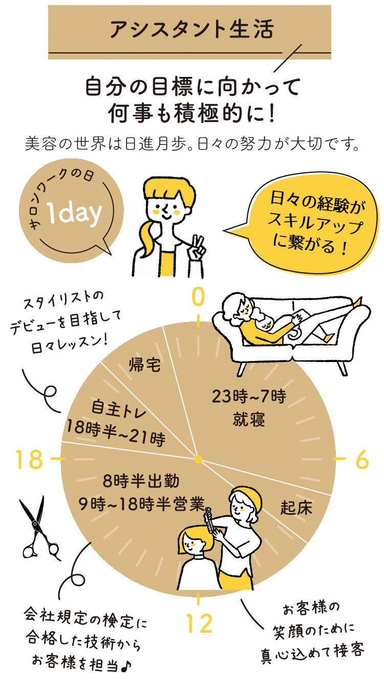 《美容師のアシスタント生活》
自分の目標に向かって何事も積極的に！
美容の世界は日進月歩。日々の努力が大切です。
美容室のアシスタントの１日は…
７時起床。
８時半出勤。
９時～１８時半：営業。
１８時半～２０時半：自主レッスン。
２１時帰宅。
２３時～７時就寝。