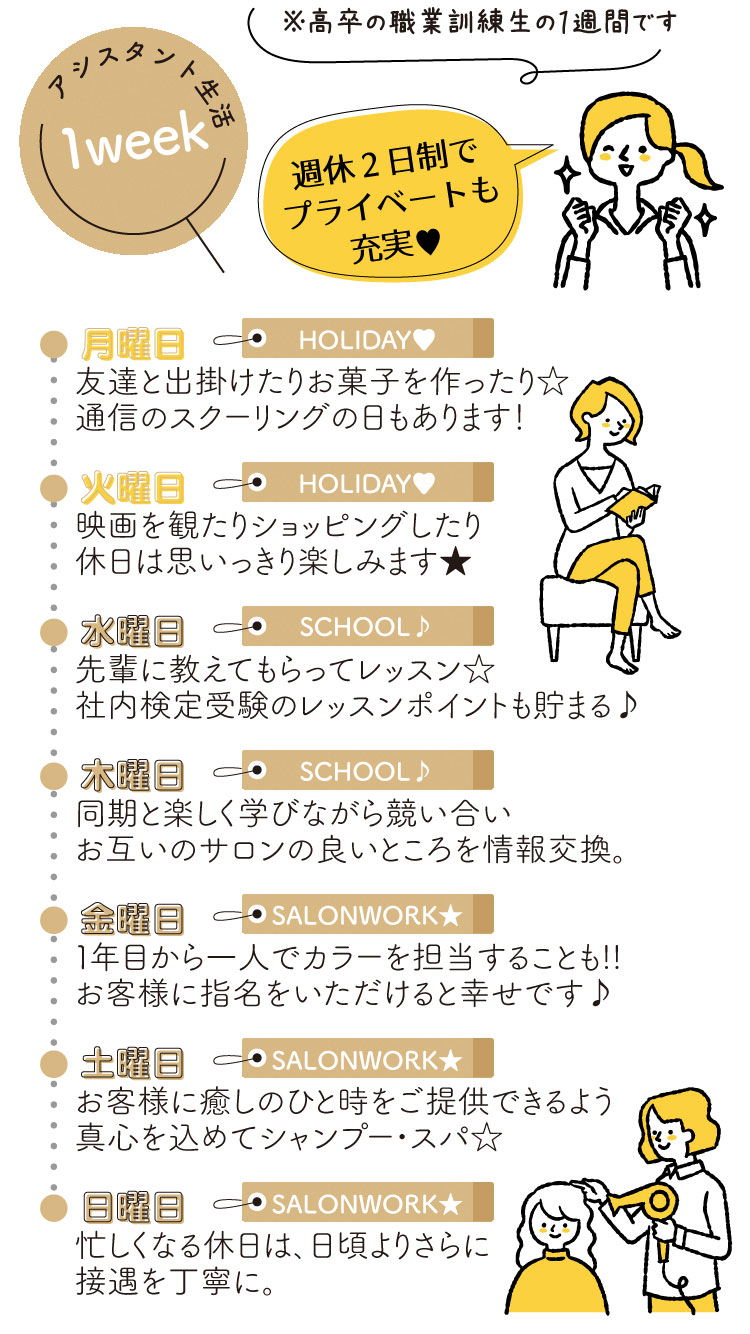 《美容室のアシスタントの１週間》
週休２日制でプライベートも充実！

月曜日：休日、友達と出掛けたりお菓子を作ったり。通信のスクーリングに行く日もあります。

火曜日：休日、映画やショッピングで休日を思いっきり楽しみます。

水曜日・木曜日：訓練校、先輩に教えてもらって実技レッスンや学科勉強。同期と楽しく学びながら競い合い、お互いのサロンの良いところを情報交換。

金曜日～日曜日：サロン勤務、技術レッスンの頑張り次第では、検定に受かった技術からお客様を担当できます。早い人だと１年目からヘッドスパやカラー技術でお客様にご指名を頂くことも！